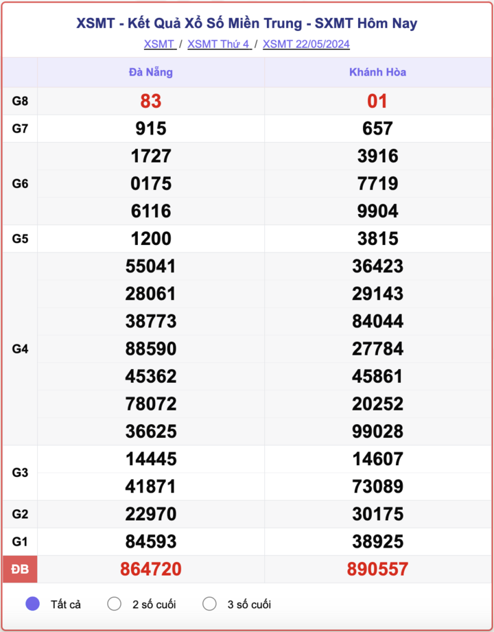 XSMT 星期三，中部地区彩票结果 2024 年 5 月 22 日。