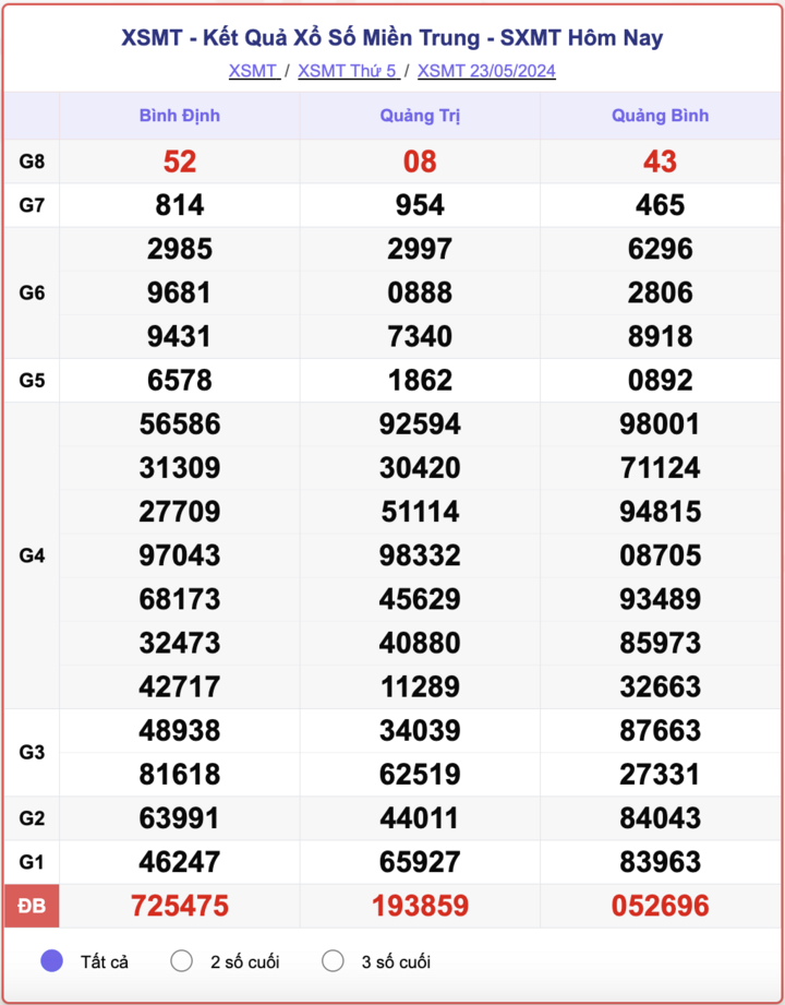 XSMT 星期四，中部地区彩票结果 2024 年 5 月 23 日。